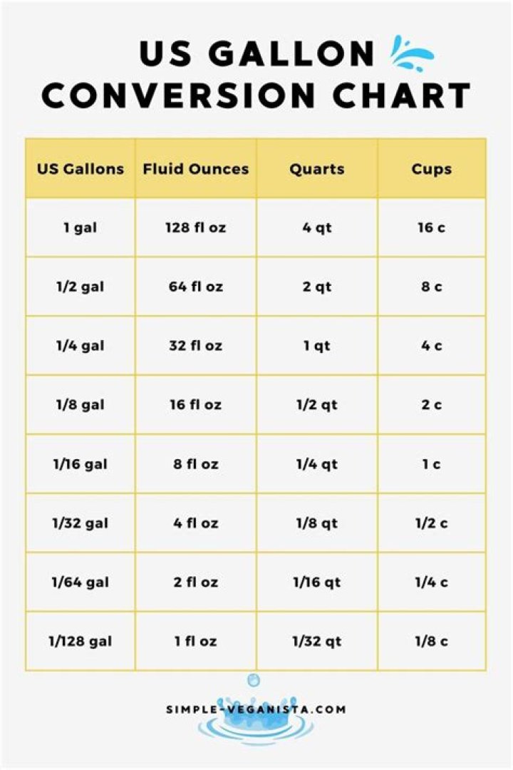 1.32 gallons to oz