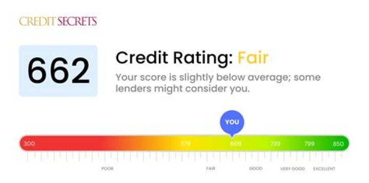 662 credit score