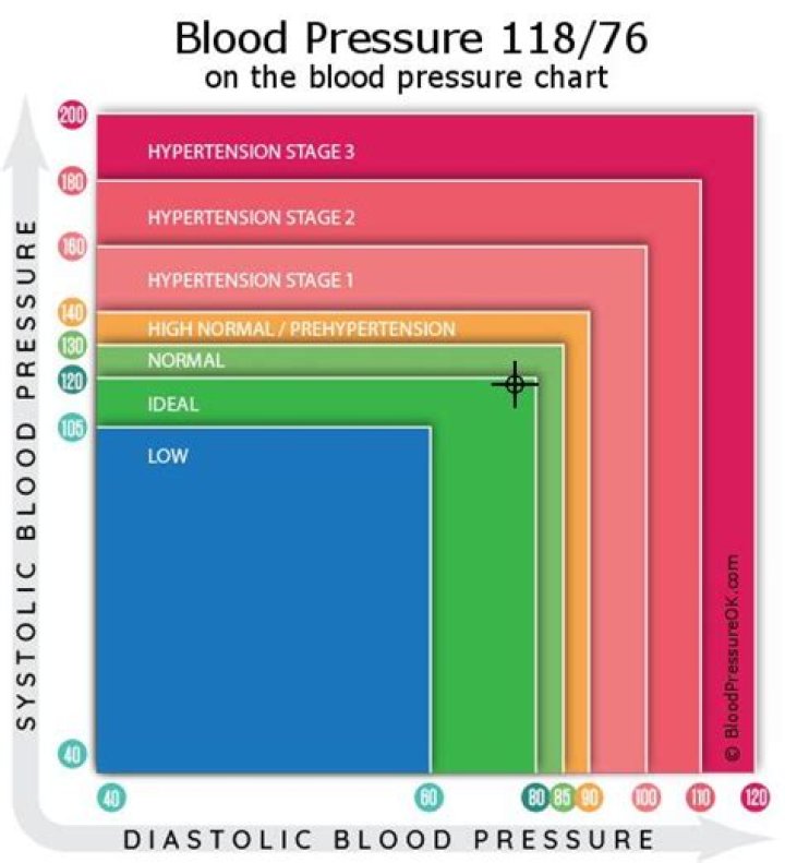 blood pressure 118 76