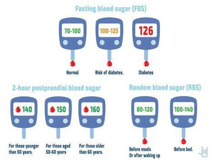 blood sugar 1 hour after eating