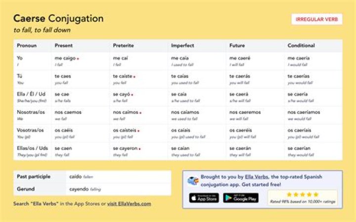 caerse conjugation