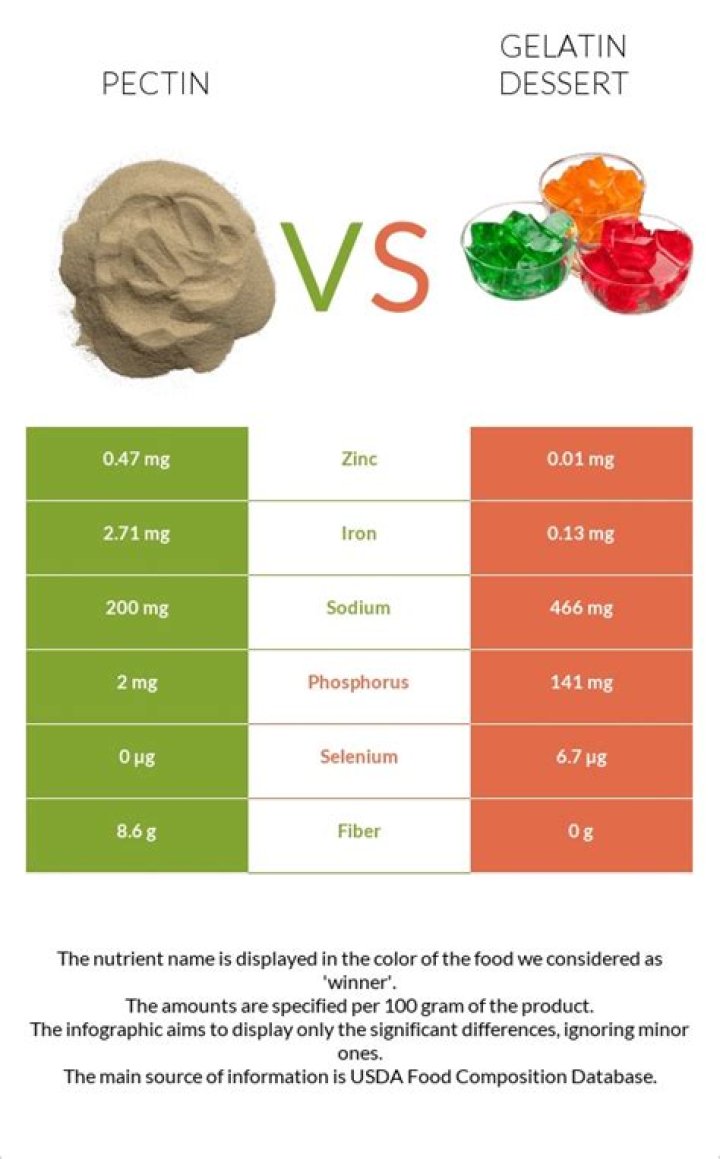 Can I substitute gelatin for pectin? check this out | pectin vs gelatin