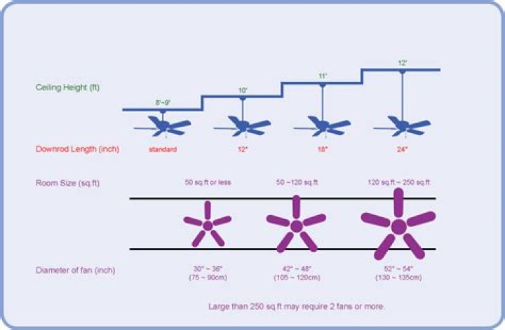 ceiling fan size