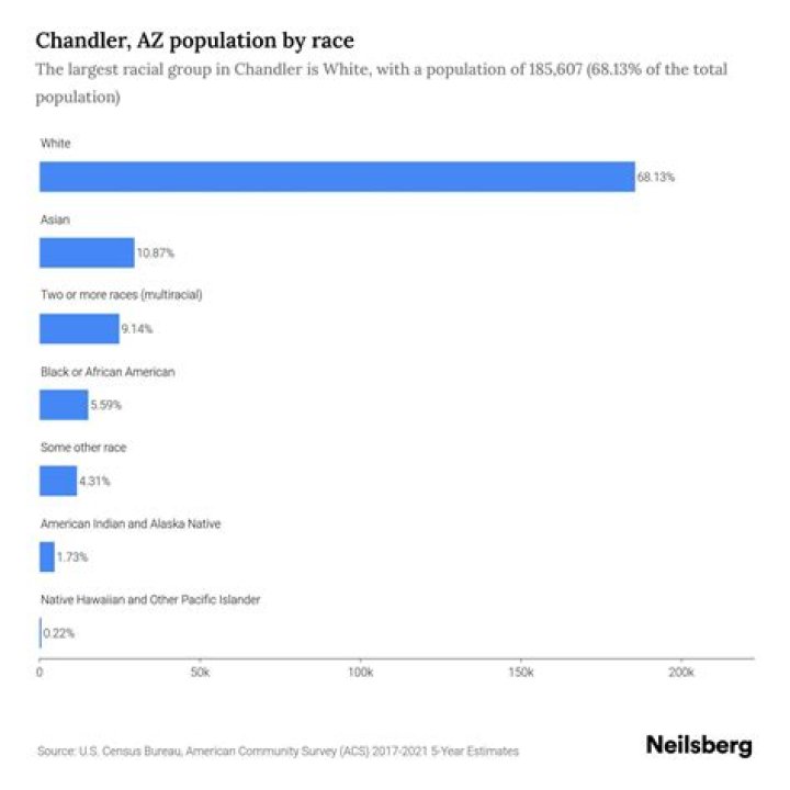 chandler az population
