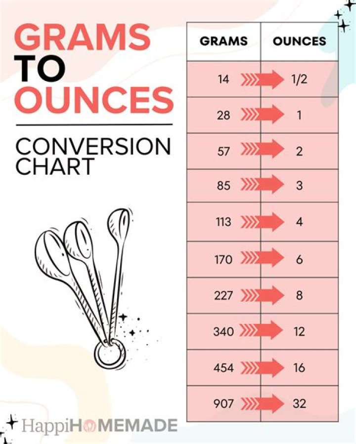 convert 100 grams to ounces