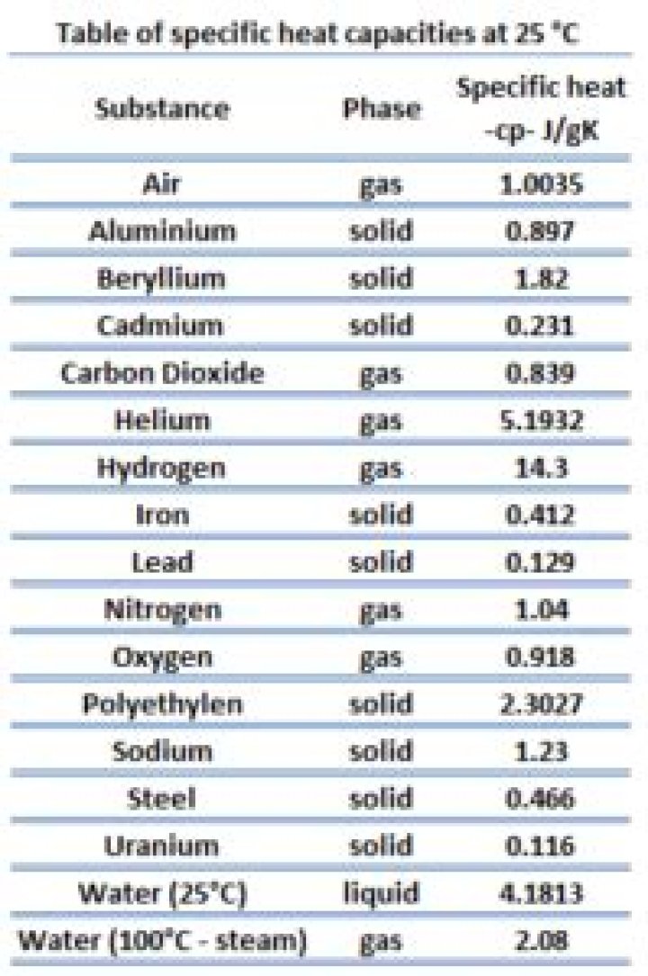 copper specific heat capacity
