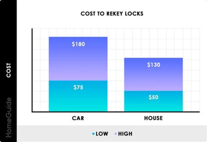 cost to rekey locks