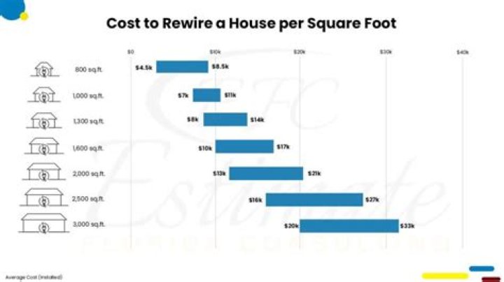 cost to rewire old house