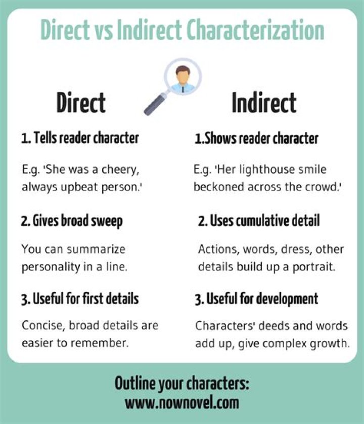 direct characterization examples