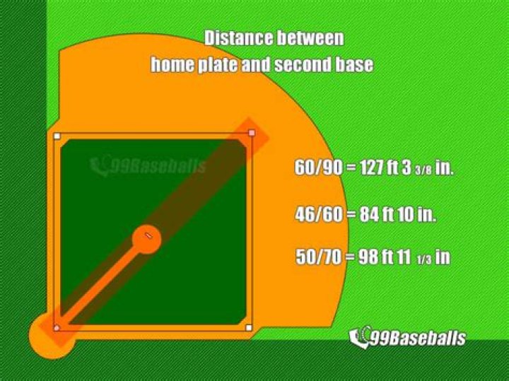 distance from home plate to second base