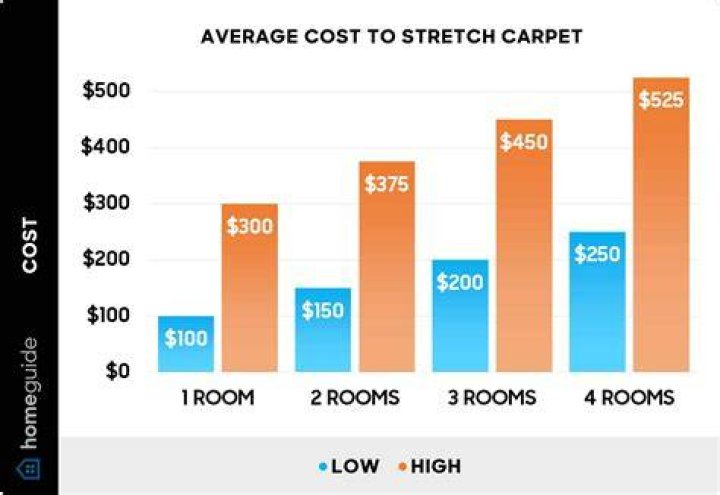 Do you have to remove furniture to stretch carpet? check this out | average cost to stretch carpet