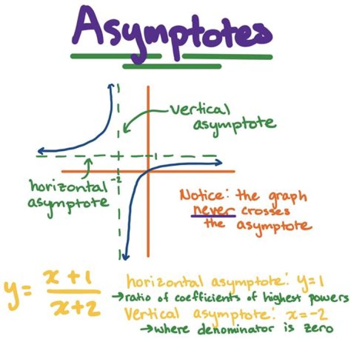 equation of asymptote