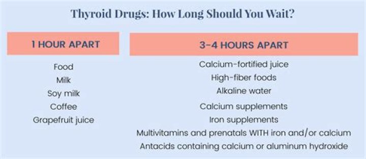 how long after starting thyroid medication will i lose weight