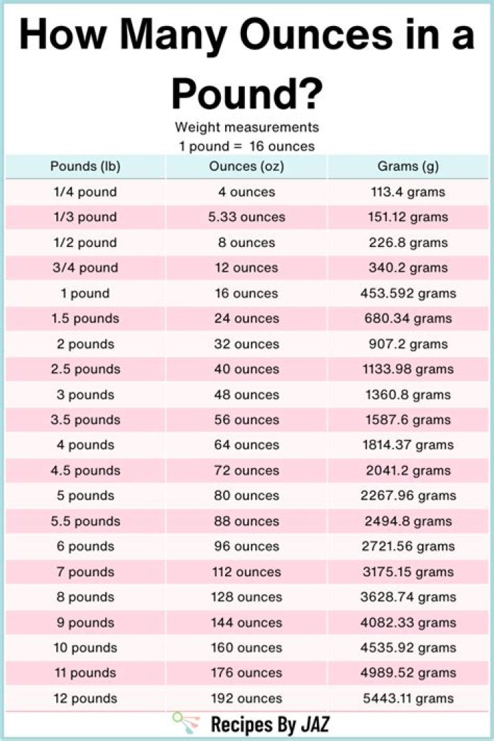 how many ounces in 4 pounds
