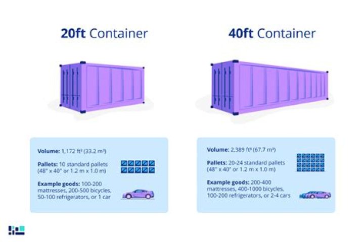 How many square feet is a 20ft shipping container? check this out | how many square feet is a 40ft shipping container