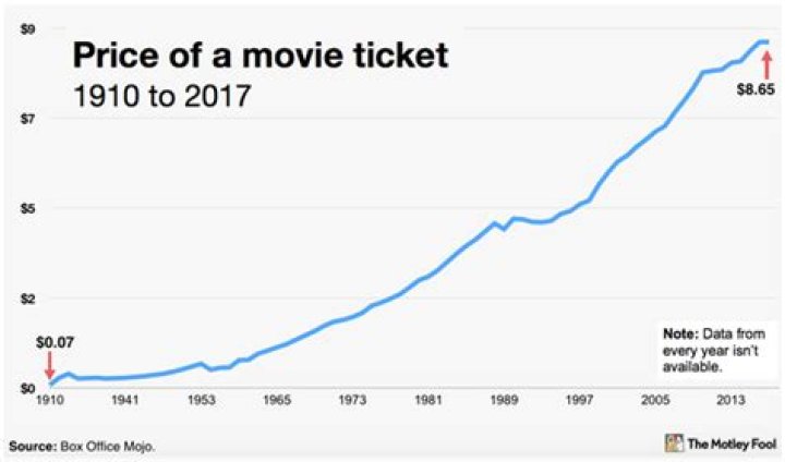 how much does a movie ticket cost