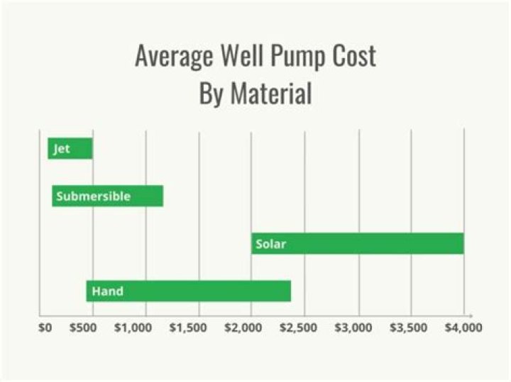how much does a well pump cost