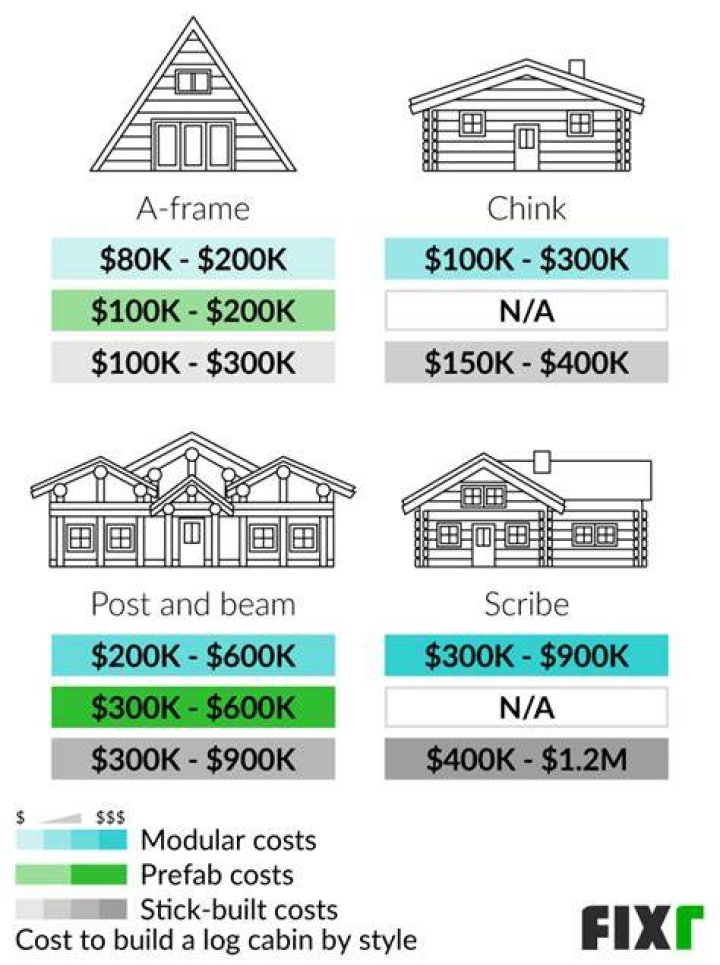 how much does it cost to build a cabin