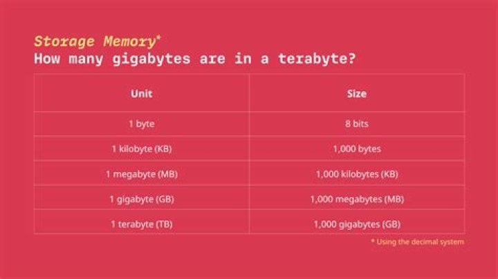 how much is one terabyte