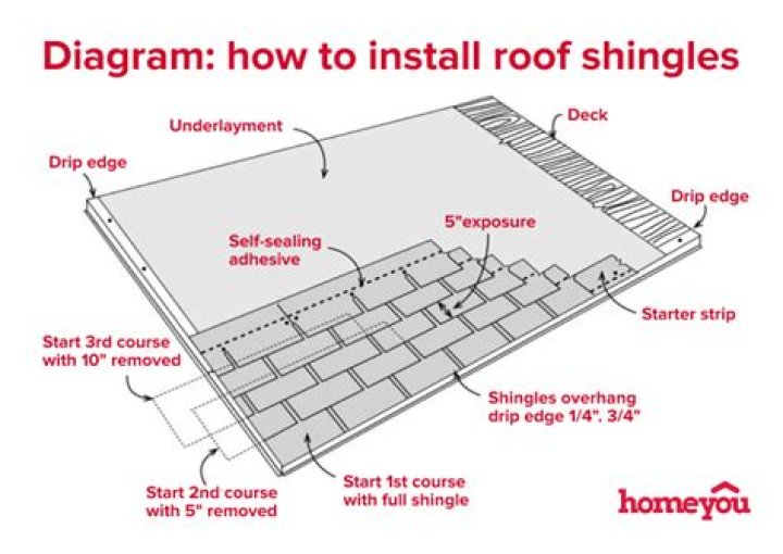 how to lay shingles
