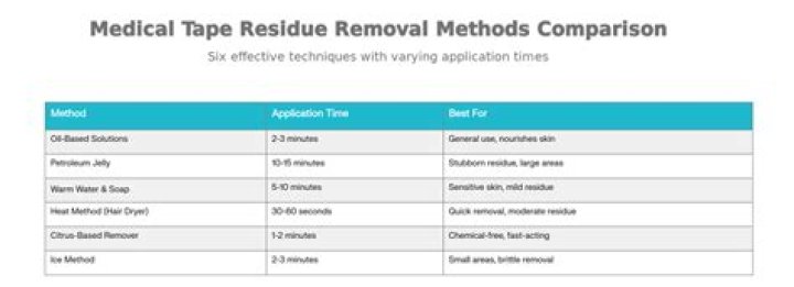 how to remove medical tape residue from skin