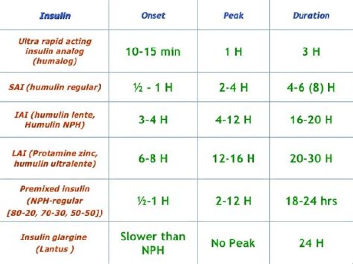 humalog onset and peak