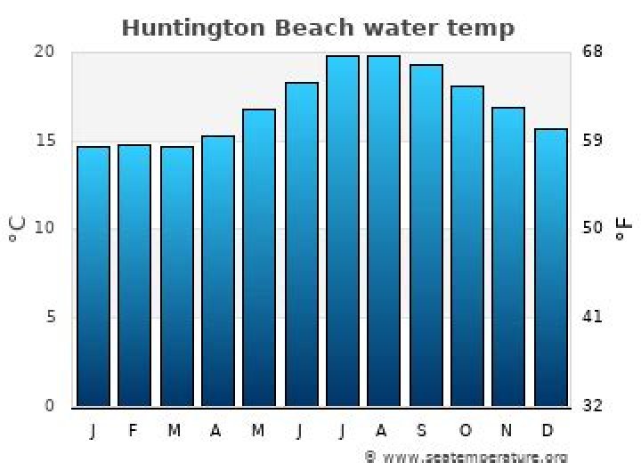 huntington beach water temperature
