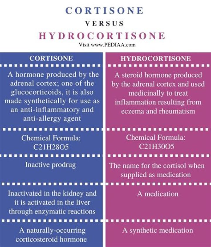 hydrocortisone vs cortisone