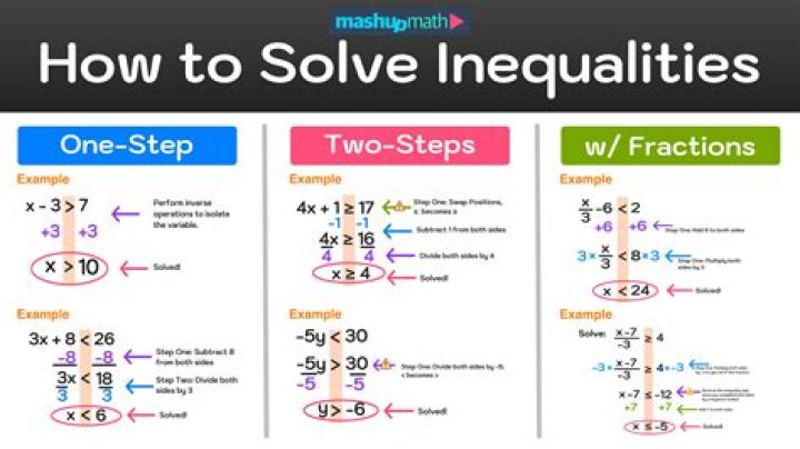 inequality rules