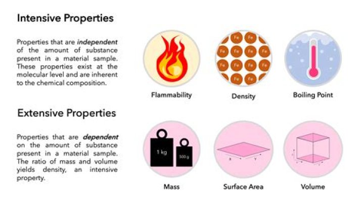 intensive physical property