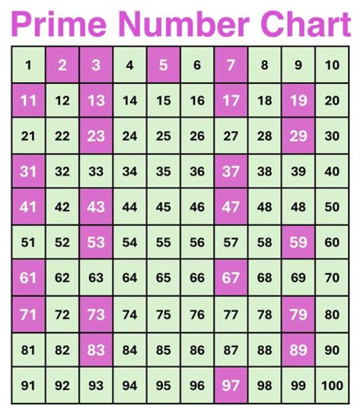 is 36 a prime number