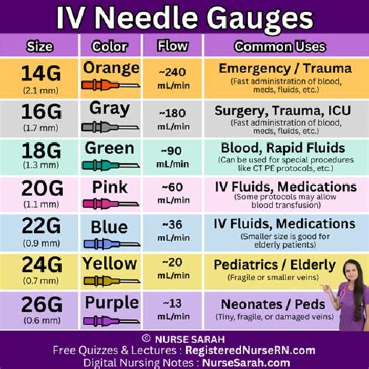 iv needle sizes