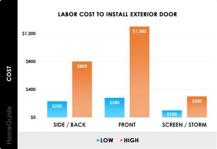 labor cost to install exterior door