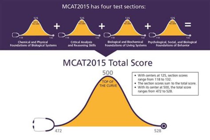 mcat max score