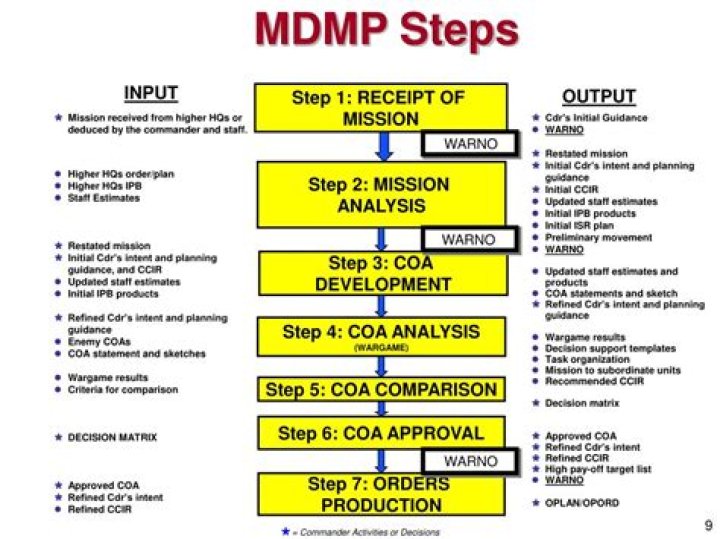 mdmp steps