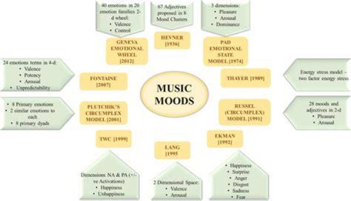 mood in music