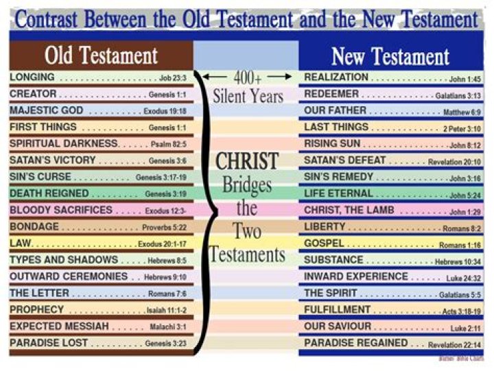 new testament vs old testament