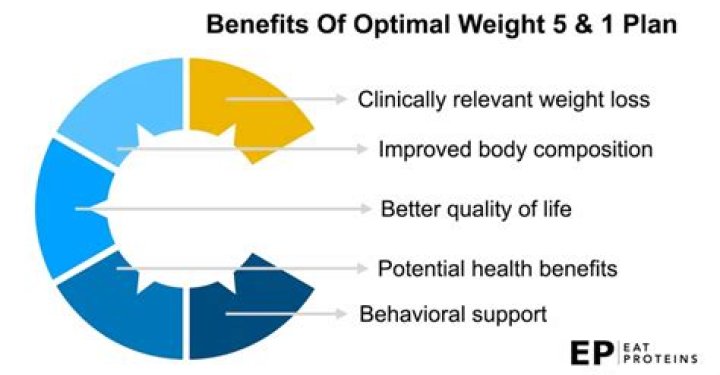 optimal.weight 5 and 1 plan