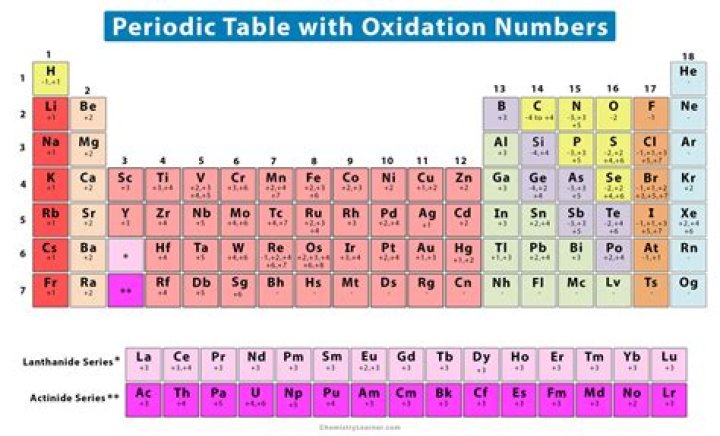 oxidation state periodic table