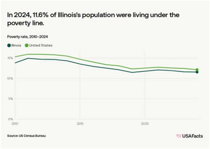 poverty line illinois