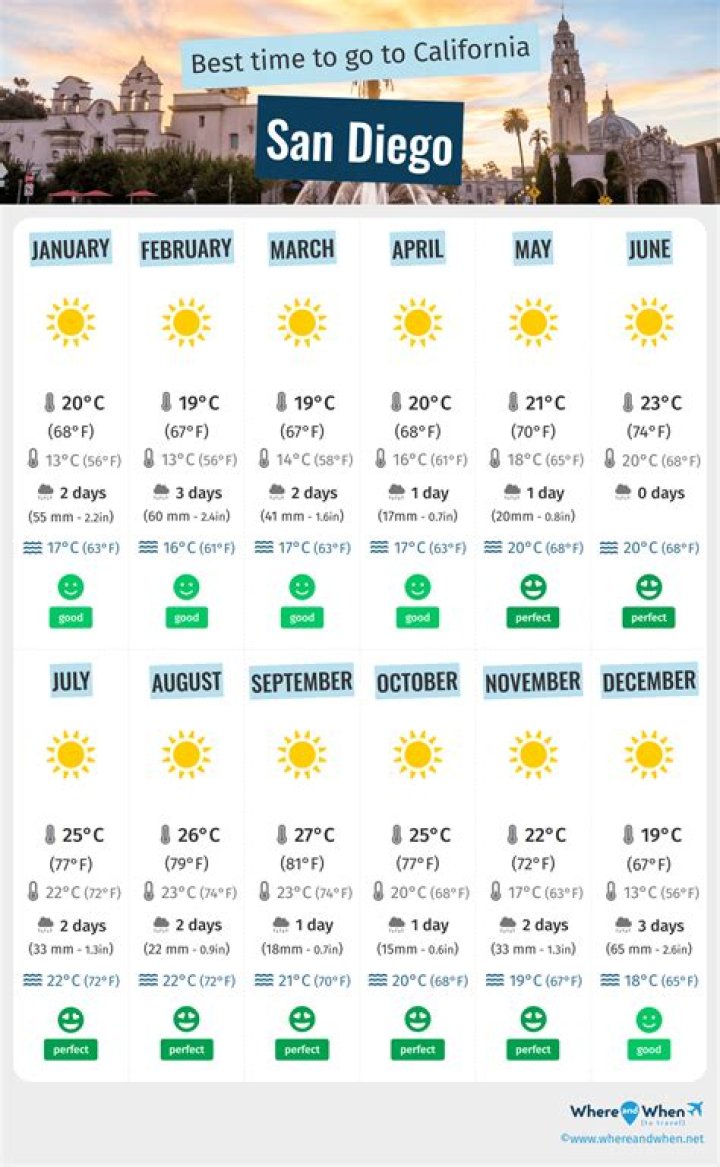 san diego december weather