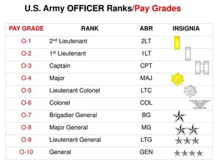 second lieutenant pay