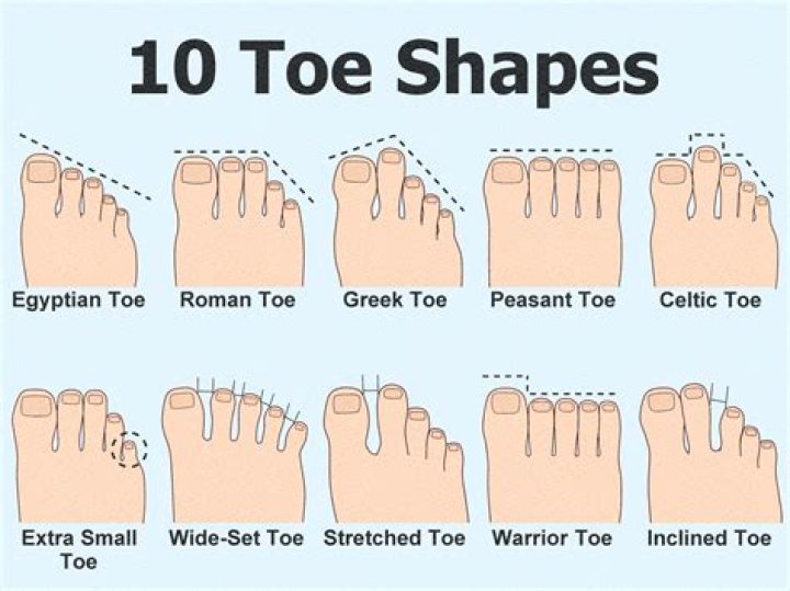 toe shape meaning