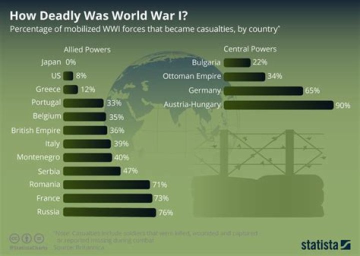 total deaths in ww1