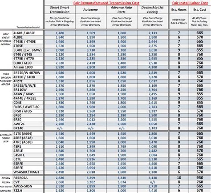 transmission replacement labor cost