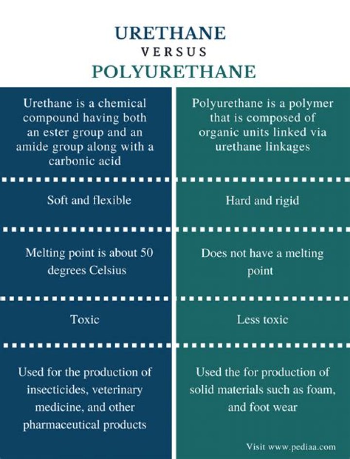 urethane vs polyurethane