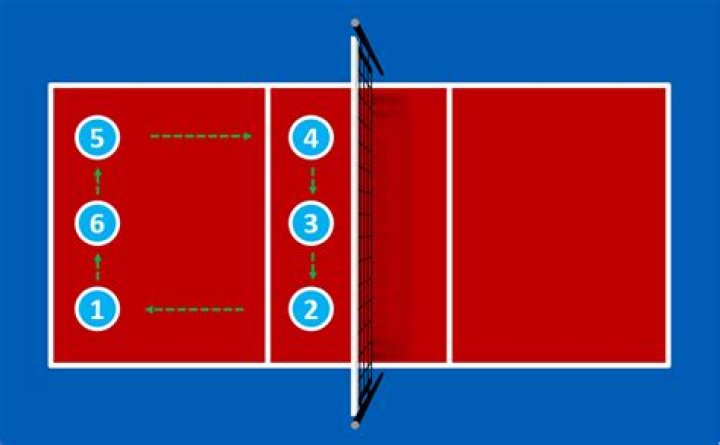 volleyball rotation