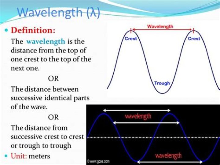 wavelength definition physics