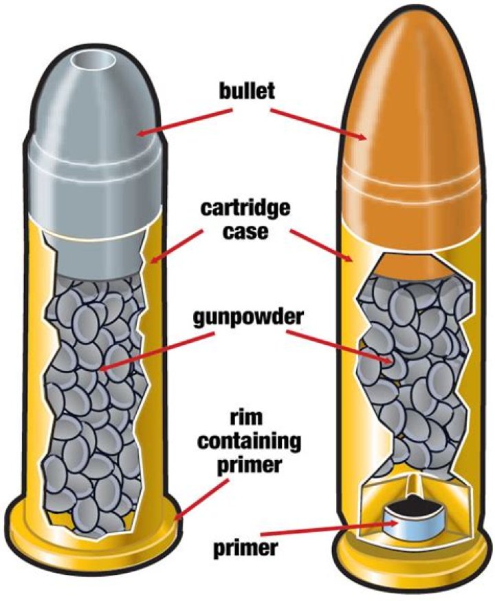 What are the main parts of ammunition? check this out | what are the basic parts of ammunition