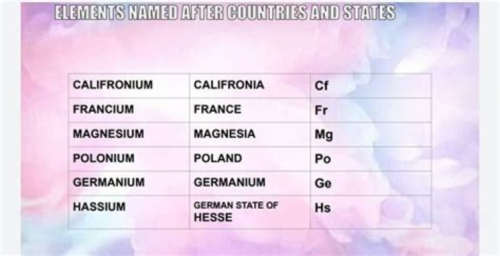 What elements are named after countries in Europe? check this out | element named after the continent of europe